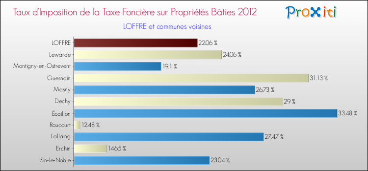 Taux d'imposition de la taxe foncière sur le bati 2012 pour LOFFRE et les communes proches Comparaison des taux d'imposition de la taxe foncière sur le bati 2012 pour LOFFRE et les communes voisines