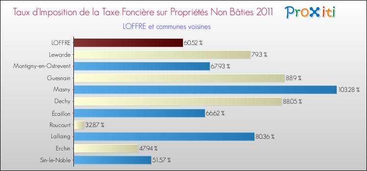 Taux d'imposition de la taxe foncière sur les immeubles et terrains non batis 2011 pour LOFFRE et les communes proches Comparaison des taux d'imposition de la taxe foncière sur les immeubles et terrains non batis 2011 pour LOFFRE et les communes voisines
