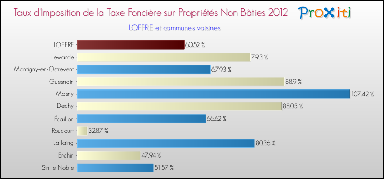 Taux d'imposition de la taxe foncière sur les immeubles et terrains non batis 2012 pour LOFFRE et les communes proches Comparaison des taux d'imposition de la taxe foncière sur les immeubles et terrains non batis 2012 pour LOFFRE et les communes voisines