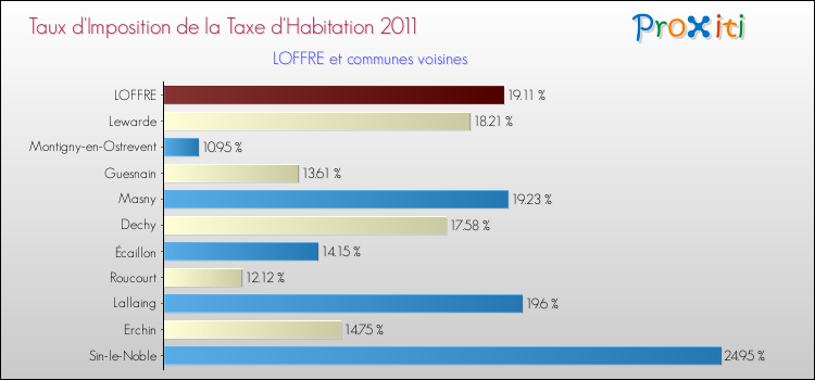 Taux d'imposition de la taxe d'habitation 2011 pour LOFFRE et les communes proches Comparaison des taux d'imposition de la taxe d'habitation 2011 pour LOFFRE et les communes voisines