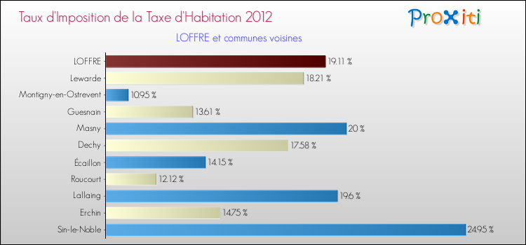 Taux d'imposition de la taxe d'habitation 2012 pour LOFFRE et les communes proches Comparaison des taux d'imposition de la taxe d'habitation 2012 pour LOFFRE et les communes voisines