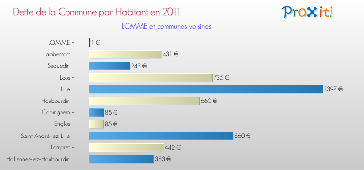 Dette par habitant de la commune en 2011 pour LOMME et les communes proches Comparaison de la dette par habitant de la commune en 2011 pour LOMME et les communes voisines