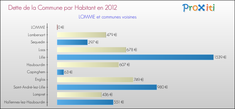Dette par habitant de la commune en 2012 pour LOMME et les communes proches Comparaison de la dette par habitant de la commune en 2012 pour LOMME et les communes voisines