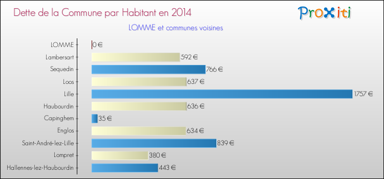 Dette par habitant de la commune en 2014 pour LOMME et les communes proches Comparaison de la dette par habitant de la commune en 2014 pour LOMME et les communes voisines