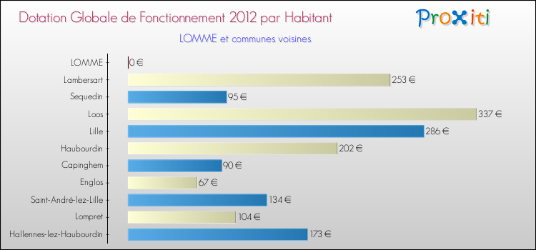 Montant des dotations globales de fonctionnement DGF par Habitant pour LOMME et les communes proches Comparaison des des dotations globales de fonctionnement DGF par habitant pour LOMME et les communes voisines