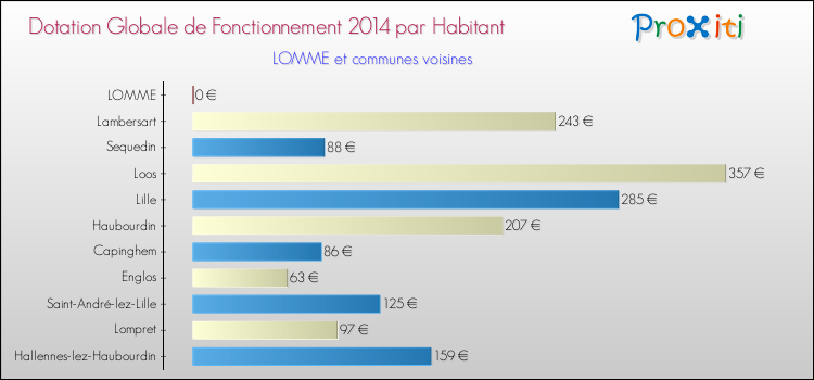 Montant des dotations globales de fonctionnement DGF par Habitant pour LOMME et les communes proches en 2014. Comparaison des des dotations globales de fonctionnement DGF par habitant pour LOMME et les communes voisines en 2014.