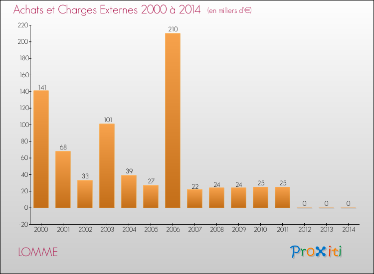 Evolution des Achats et Charges externes pour LOMME de 2000 à 2014