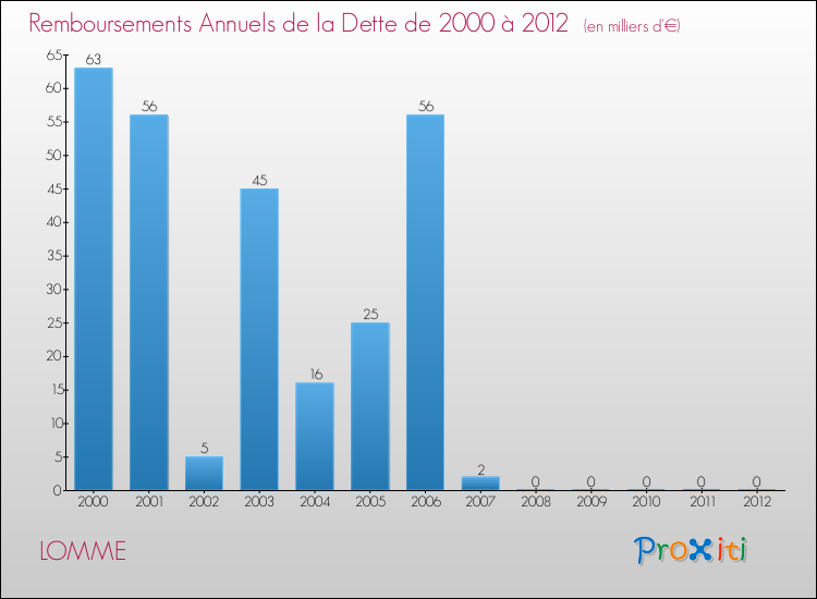 Evolution de l'annuité de la dette pour la commune de LOMME de 2000 à 2012 Annuités de la dette pour LOMME de 2000 à 2012