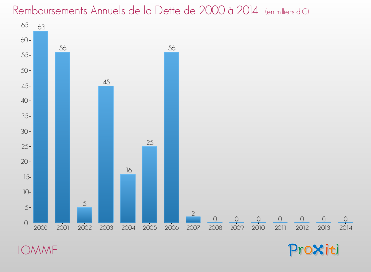 Evolution de l'annuité de la dette pour la commune de LOMME de 2000 à 2014 Annuités de la dette pour LOMME de 2000 à 2014