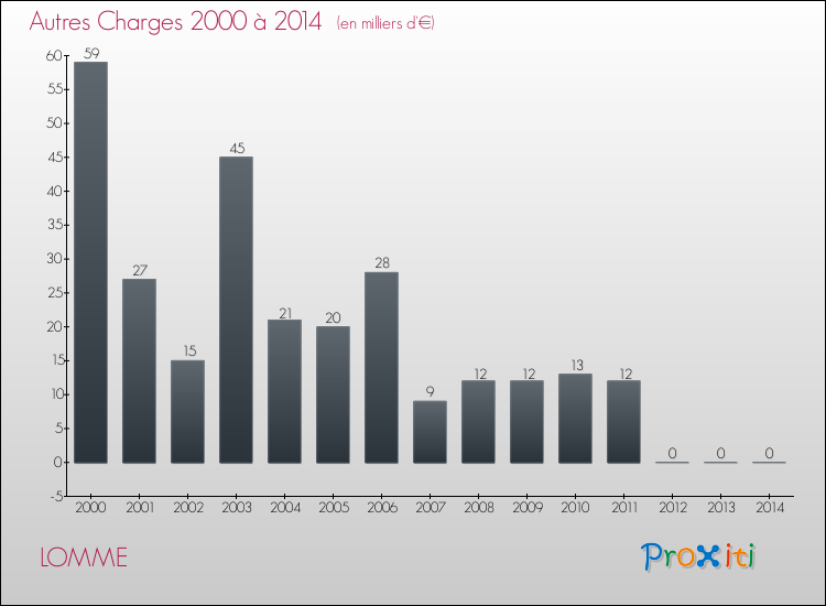 Evolution des Autres Charges Diverses pour LOMME de 2000 à 2014