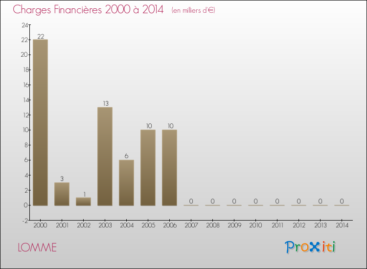 Evolution des Charges Financières pour LOMME de 2000 à 2014