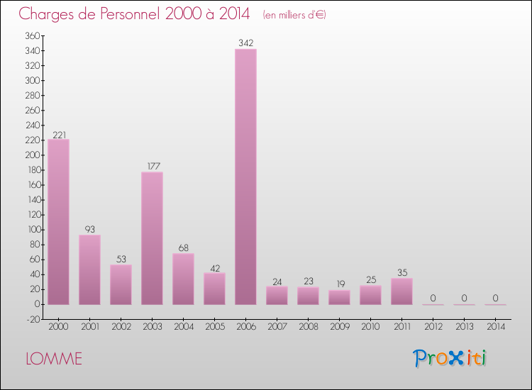 Evolution des dépenses de personnel pour LOMME de 2000 à 2014