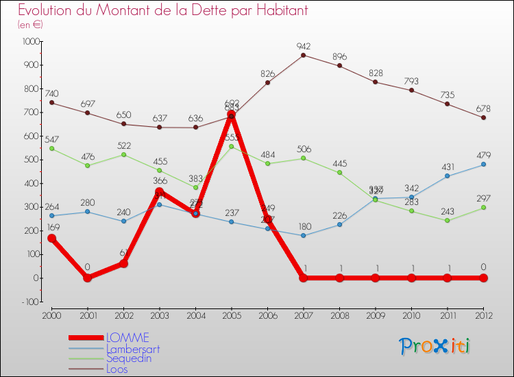Evolution de la dette par habitant pour la commune de LOMME et les communes proches de 2000 à 2012 Comparaison de la dette par habitant pour LOMME et les communes voisines de 2000 à 2012