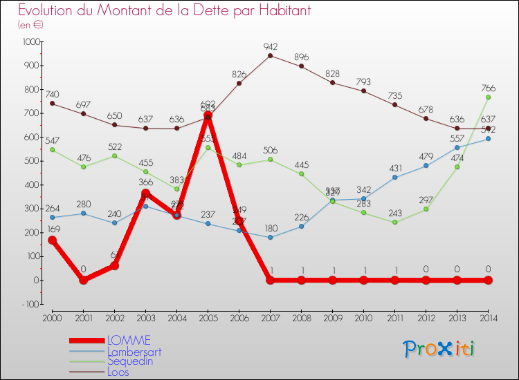 Evolution de la dette par habitant pour la commune de LOMME et les communes proches de 2000 à 2014 Comparaison de la dette par habitant pour LOMME et les communes voisines de 2000 à 2014