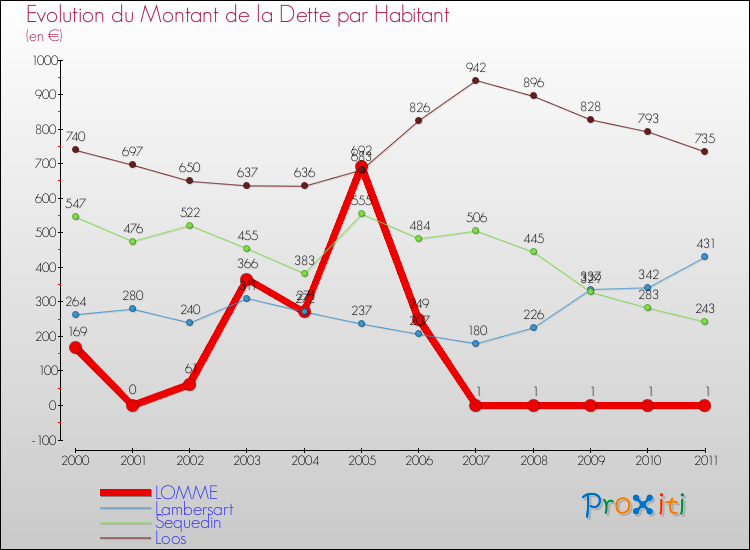 Evolution de la dette par habitant pour la commune de LOMME et les communes proches Comparaison de la dette par habitant pour LOMME et les communes voisines