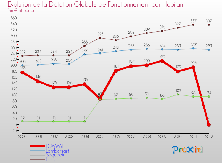 Evolution et montant de la dotation globale de fonctionnement par Habitant pour LOMME et les communes proches Comparaison des dotations globales de fonctionnement par habitant pour LOMME et les communes voisines
