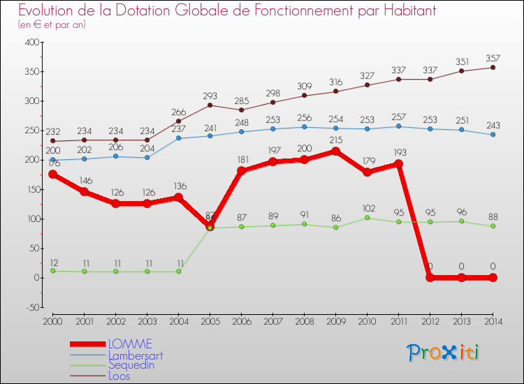 Evolution et montant de la dotation globale de fonctionnement par Habitant pour LOMME et les communes proches de 2000 à 2014. Comparaison des dotations globales de fonctionnement par habitant pour LOMME et les communes voisines de 2000 à 2014.
