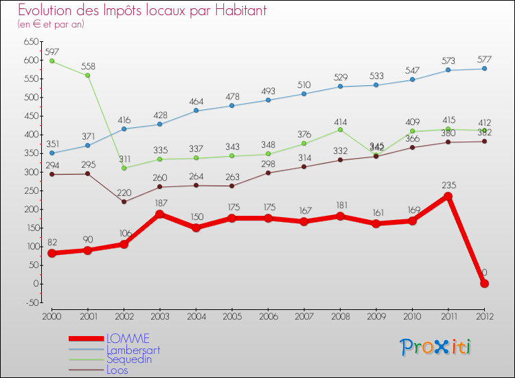 Evolution et montant des impôts locaux par Habitant pour LOMME et les communes proches Comparaison des impôts locaux par habitant pour LOMME et les communes voisines