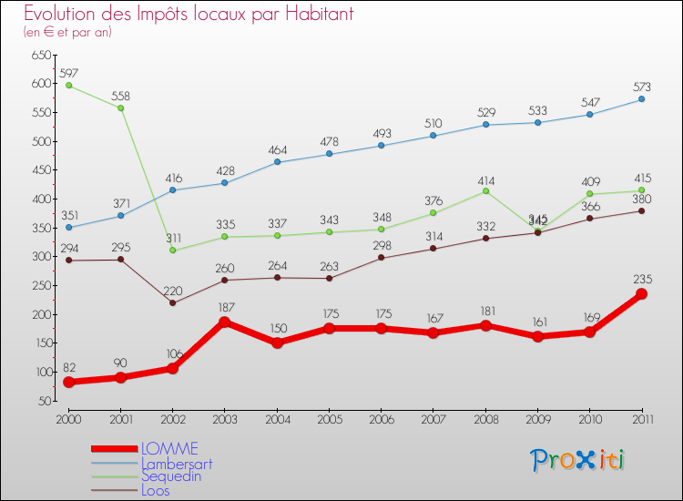 Evolution et montant des impôts locaux par Habitant pour LOMME et les communes proches Comparaison des impôts locaux par habitant pour LOMME et les communes voisines