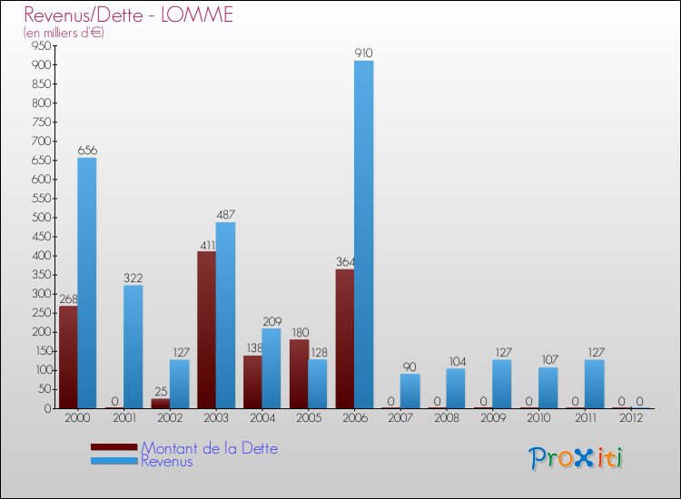 Evolution comparée de la dette et des revenus pour la commune de LOMME de 2000 à 2012 Comparaison de la dette et des revenus pour LOMME de 2000 à 2012