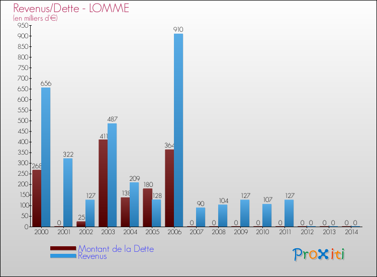 Evolution comparée de la dette et des revenus pour la commune de LOMME de 2000 à 2014 Comparaison de la dette et des revenus pour LOMME de 2000 à 2014