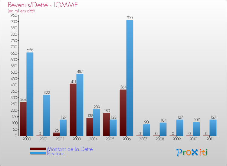 Evolution comparée de la dette et des revenus pour la commune de LOMME de 2000 à 2011 Comparaison de la dette et des revenus pour LOMME de 2000 à 2011