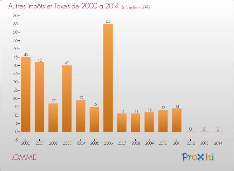 Evolution du montant des autres Impôts et Taxes pour LOMME de 2000 à 2014