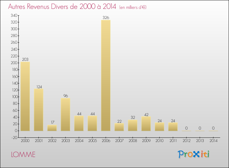 Evolution du montant des autres Revenus Divers pour LOMME de 2000 à 2014