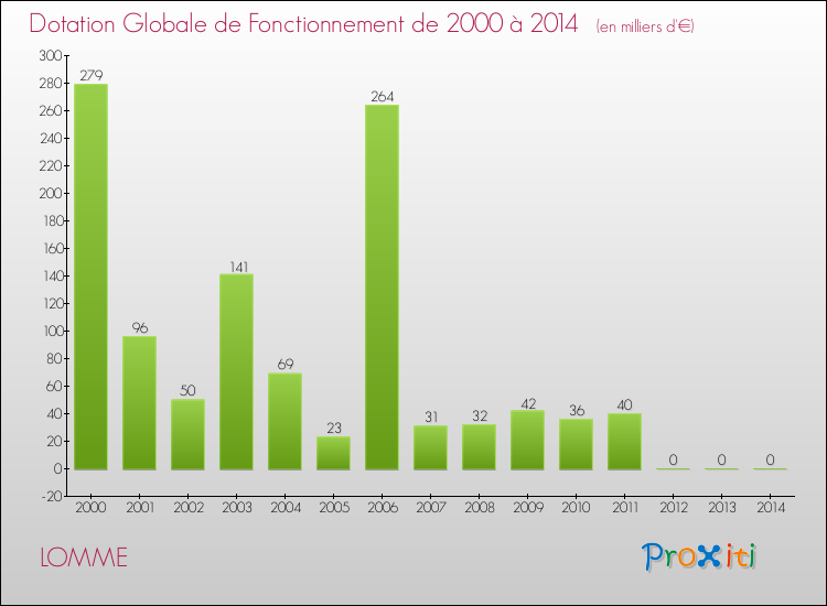 Evolution du montant de la Dotation Globale de Fonctionnement pour LOMME de 2000 à 2014