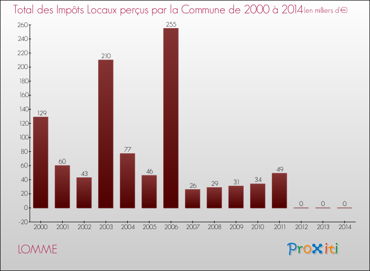 Evolution des Impôts Locaux pour LOMME de 2000 à 2014