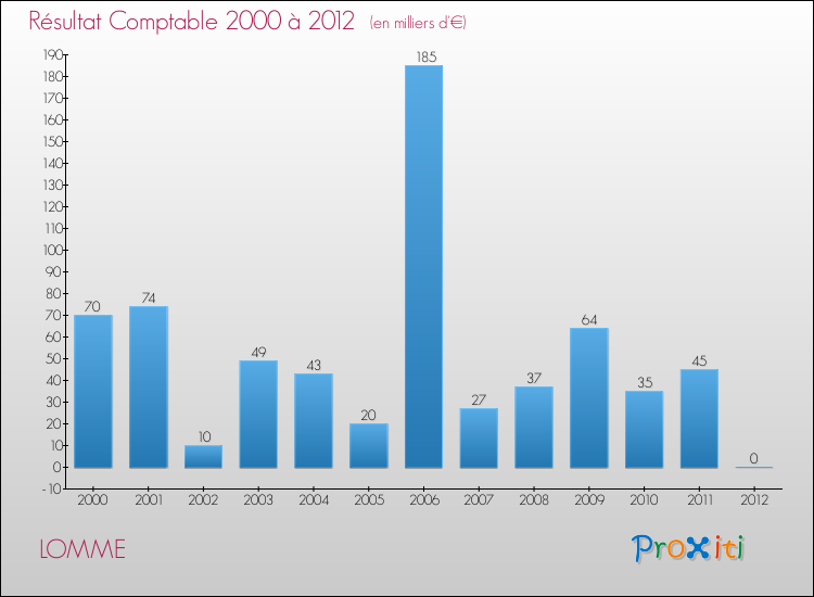 Evolution du résultat comptable pour la commune de LOMME de 2000 à 2012 Evolution du résultat comptable pour LOMME de 2000 à 2012