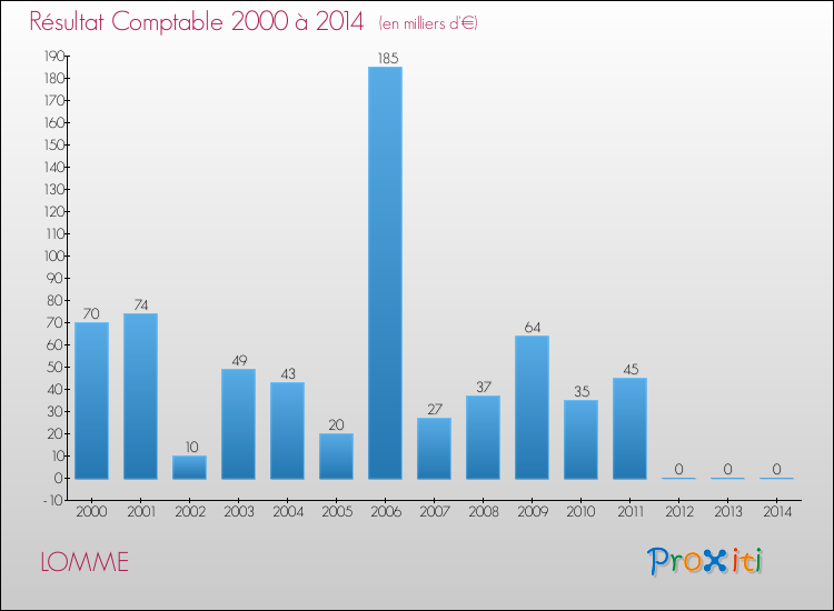 Evolution du résultat comptable pour LOMME de 2000 à 2014