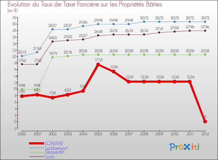 Evolution du taux de la taxe foncière sur le bati pour LOMME et les communes proches de 2000 à 2012 Comparaison des taux de taxe foncière sur le bati pour LOMME et les communes voisines de 2000 à 2012