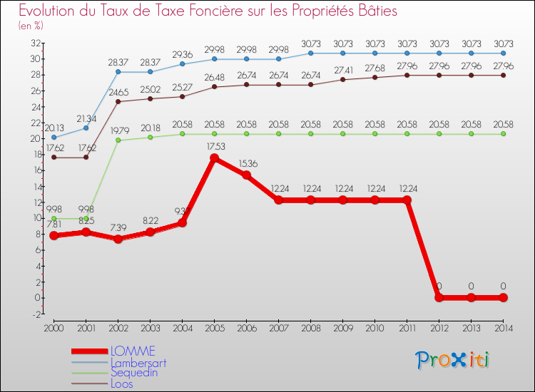Evolution du taux de la taxe foncière sur le bati pour LOMME et les communes proches de 2000 à 2014 Comparaison des taux de taxe foncière sur le bati pour LOMME et les communes voisines de 2000 à 2014