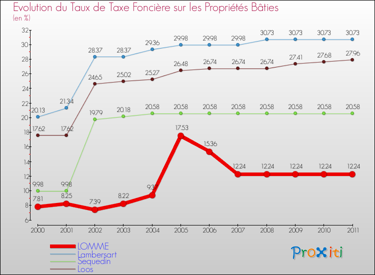 Evolution du taux de la taxe foncière sur le bati pour LOMME et les communes proches Comparaison des taux de taxe foncière sur le bati pour LOMME et les communes voisines