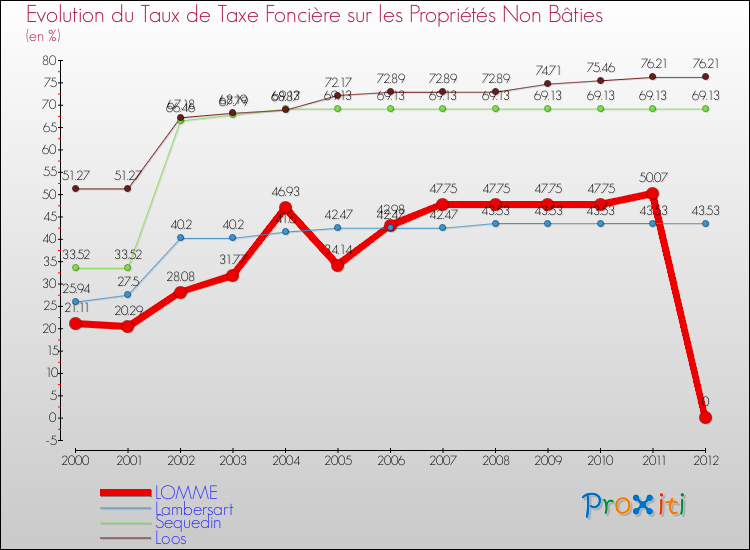 Evolution du taux de la taxe foncière sur les immeubles et terrains non batis pour LOMME et les communes proches de 2000 à 2012 Comparaison des taux de la taxe foncière sur les immeubles et terrains non batis pour LOMME et les communes voisines de 2000 à 2012