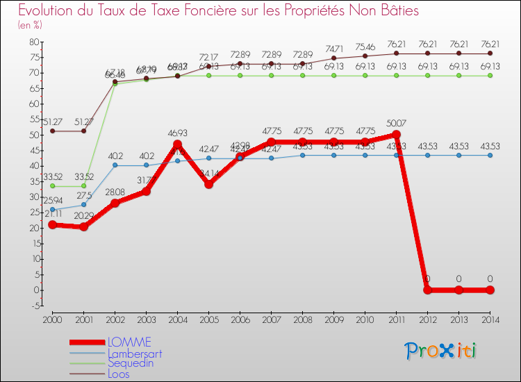 Evolution du taux de la taxe foncière sur les immeubles et terrains non batis pour LOMME et les communes proches de 2000 à 2014 Comparaison des taux de la taxe foncière sur les immeubles et terrains non batis pour LOMME et les communes voisines de 2000 à 2014