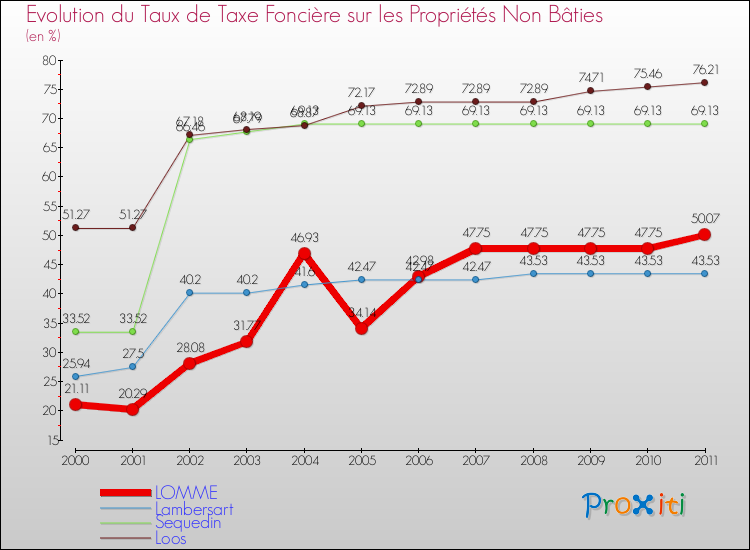 Evolution du taux de la taxe foncière sur les immeubles et terrains non batis pour LOMME et les communes proches Comparaison des taux de la taxe foncière sur les immeubles et terrains non batis pour LOMME et les communes voisines