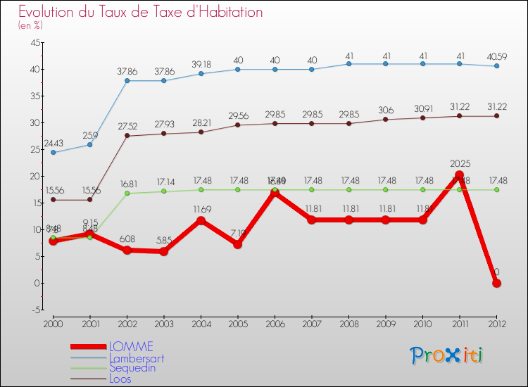 Evolution du taux de la taxe d'habitation pour LOMME et les communes proches Comparaison des taux de la taxe d'habitation pour LOMME et les communes voisines