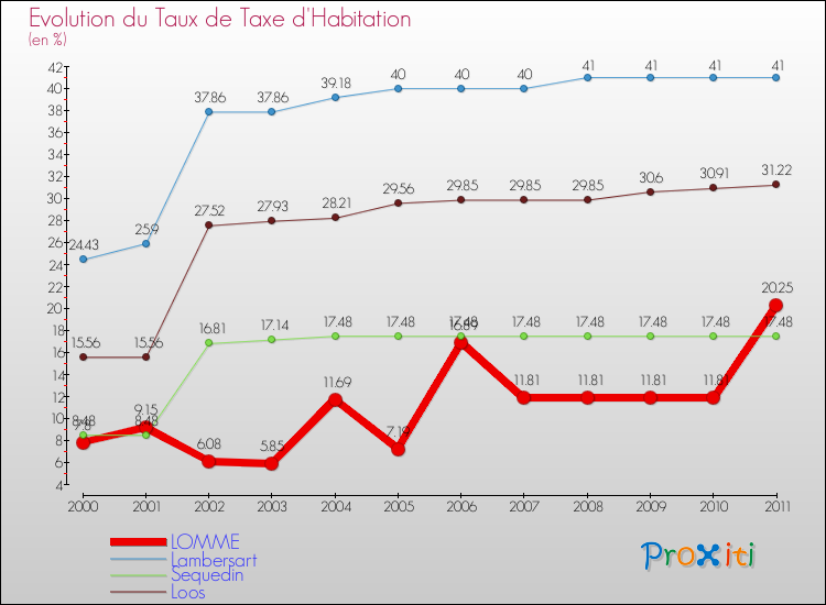 Evolution du taux de la taxe d'habitation pour LOMME et les communes proches Comparaison des taux de la taxe d'habitation pour LOMME et les communes voisines