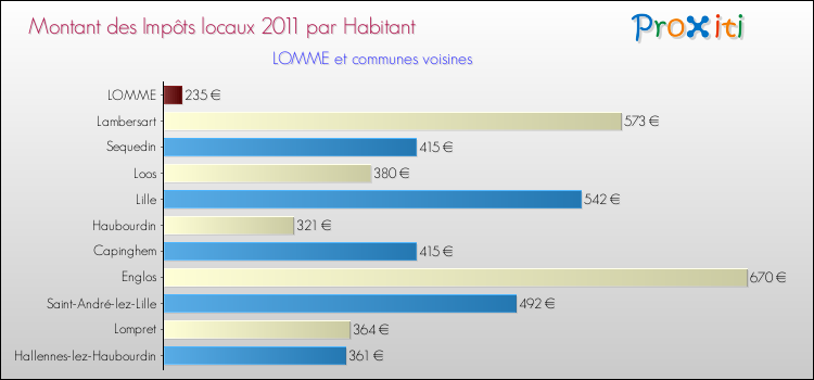 Montant des impôts locaux par Habitant pour LOMME et les communes proches Comparaison des impôts locaux par habitant pour LOMME et les communes voisines