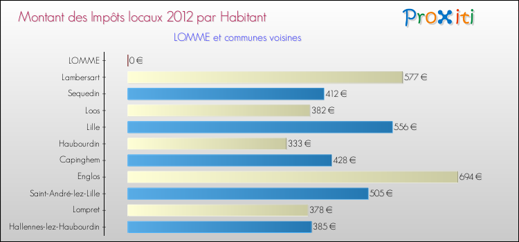 Montant des impôts locaux par Habitant pour LOMME et les communes proches Comparaison des impôts locaux par habitant pour LOMME et les communes voisines