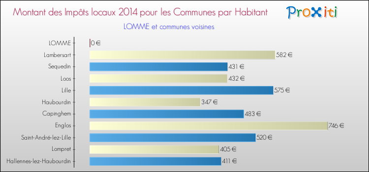Comparaison des impôts locaux par habitant pour LOMME et les communes voisines en 2014