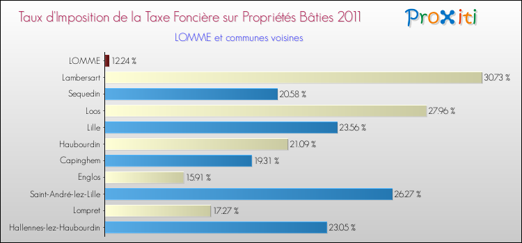 Taux d'imposition de la taxe foncière sur le bati 2011 pour LOMME et les communes proches Comparaison des taux d'imposition de la taxe foncière sur le bati 2011 pour LOMME et les communes voisines