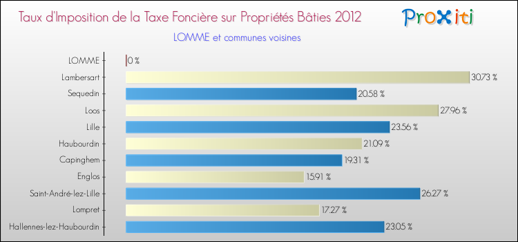 Taux d'imposition de la taxe foncière sur le bati 2012 pour LOMME et les communes proches Comparaison des taux d'imposition de la taxe foncière sur le bati 2012 pour LOMME et les communes voisines