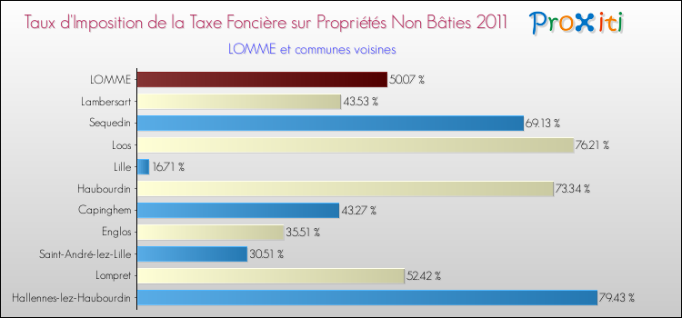 Taux d'imposition de la taxe foncière sur les immeubles et terrains non batis 2011 pour LOMME et les communes proches Comparaison des taux d'imposition de la taxe foncière sur les immeubles et terrains non batis 2011 pour LOMME et les communes voisines