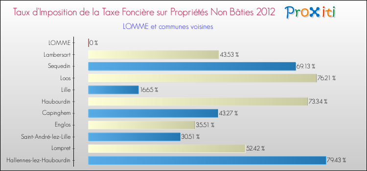 Taux d'imposition de la taxe foncière sur les immeubles et terrains non batis 2012 pour LOMME et les communes proches Comparaison des taux d'imposition de la taxe foncière sur les immeubles et terrains non batis 2012 pour LOMME et les communes voisines