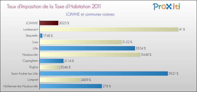 Taux d'imposition de la taxe d'habitation 2011 pour LOMME et les communes proches Comparaison des taux d'imposition de la taxe d'habitation 2011 pour LOMME et les communes voisines