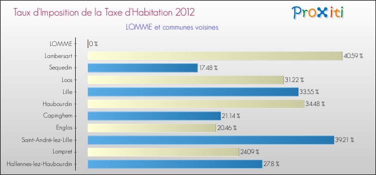 Taux d'imposition de la taxe d'habitation 2012 pour LOMME et les communes proches Comparaison des taux d'imposition de la taxe d'habitation 2012 pour LOMME et les communes voisines