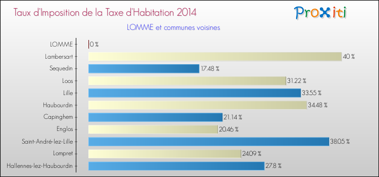 Comparaison des taux d'imposition de la taxe d'habitation 2014 pour LOMME et les communes voisines